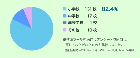 小学校131校82.4% 中学校17校 高等学校1校 その他10校