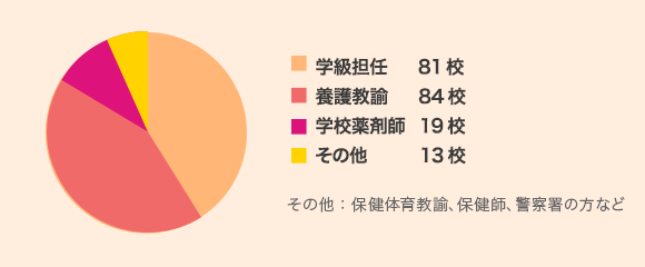 担任81校 養護教諭84校 学校薬剤師19校 その他13校
