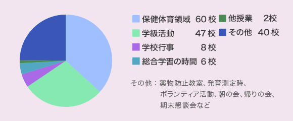 保健体育領域60校 学級活動47校 学校行事8校 総合学習の時間6校 他授業2校 その他 40校