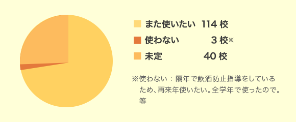また使いたい114校 使わない3校※ 未定40校 無回答5校