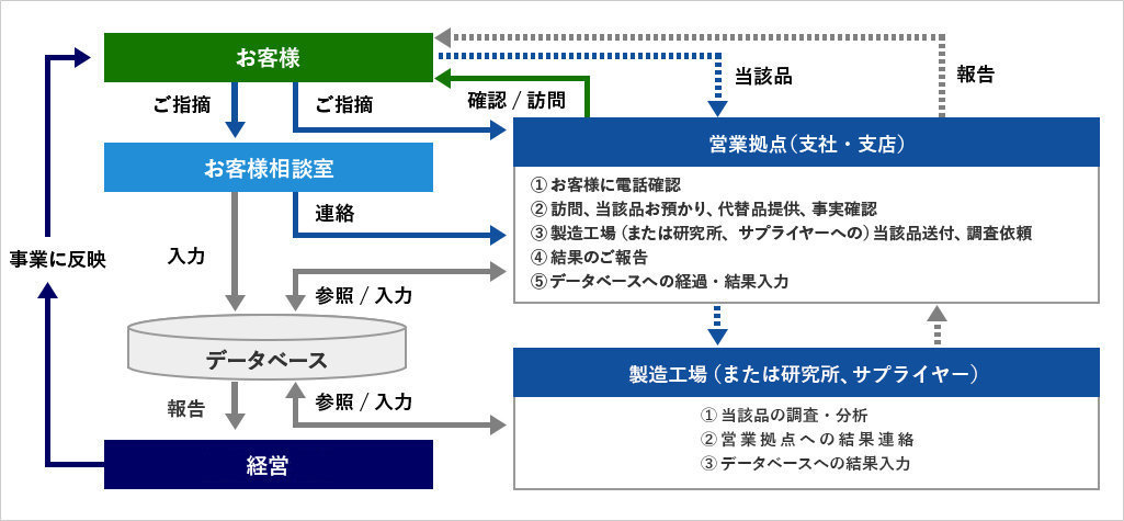 商品に関する指摘への対応体制（国内事業会社の例）