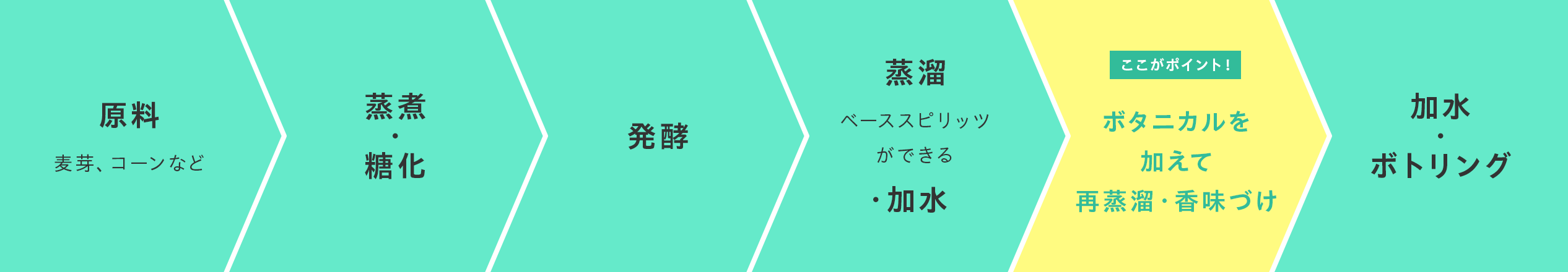原料 麦芽、コーンなど→蒸煮・糖化→発酵→蒸溜 ベーススピリッツができる・加水→ここがポイント！ ボタニカルを加えて再蒸溜・香味づけ→加水・ボトリング