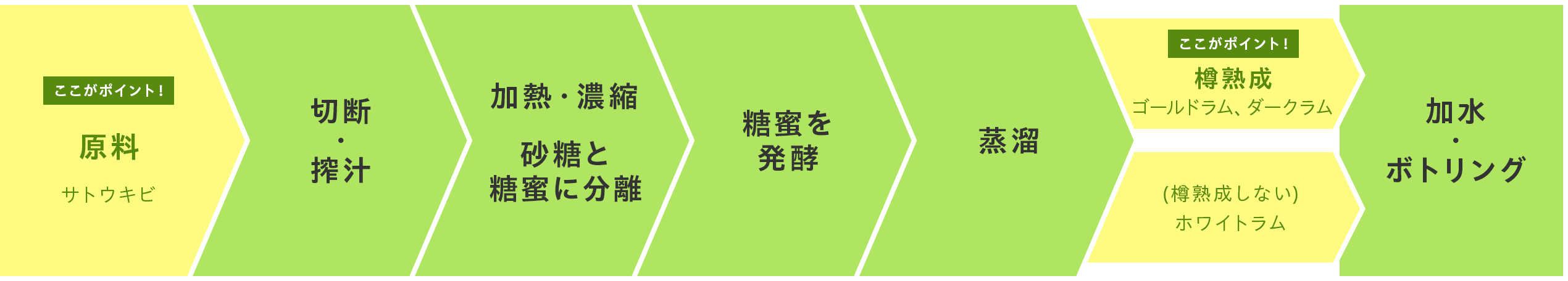 ここがポイント！ 原料 サトウキビ→切断・搾汁→加熱・濃縮 砂糖と糖蜜に分離→糖蜜を発酵→蒸溜→ここがポイント！ 樽熟成 ゴールドラム、ダークラム (樽熟成しない)ホワイトラム→加水・ボトリング