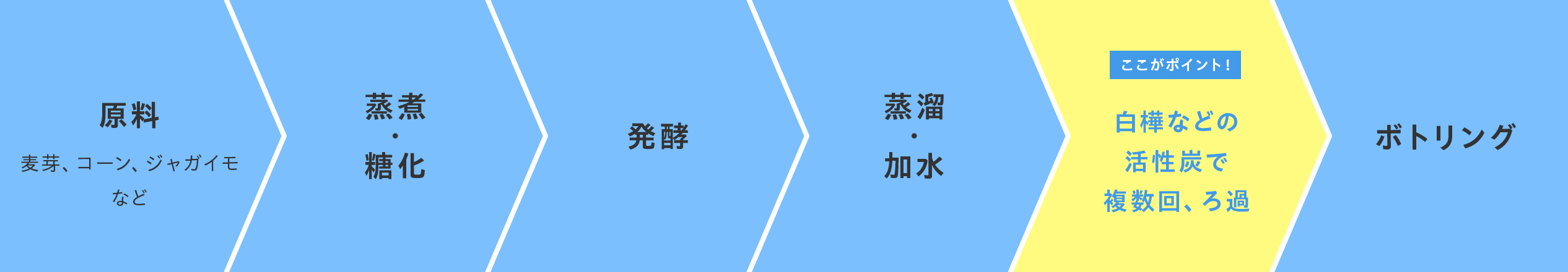 原料 麦芽、コーン、ジャガイモなど→蒸煮・糖化→発酵→蒸溜・加水→ここがポイント！ 白樺などの活性炭で複数回、ろ過→ボトリング
