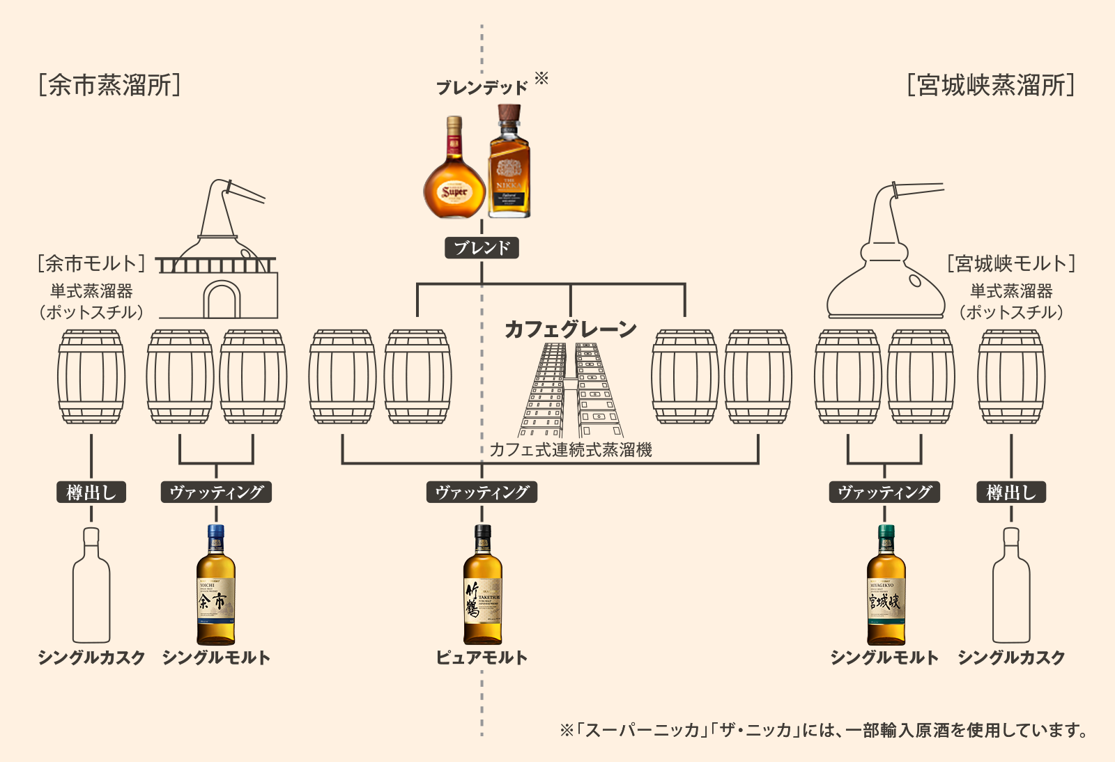 ウイスキーの種類の図