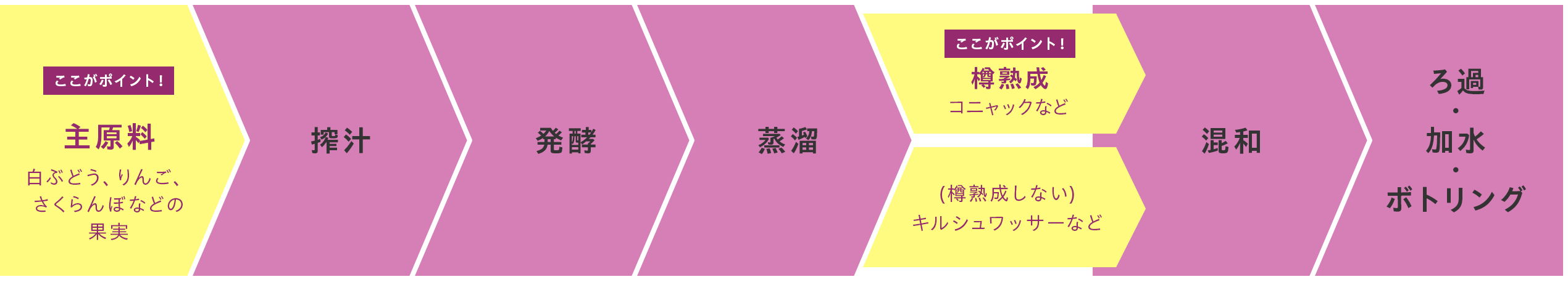 ブランデーの製造工程を示す図