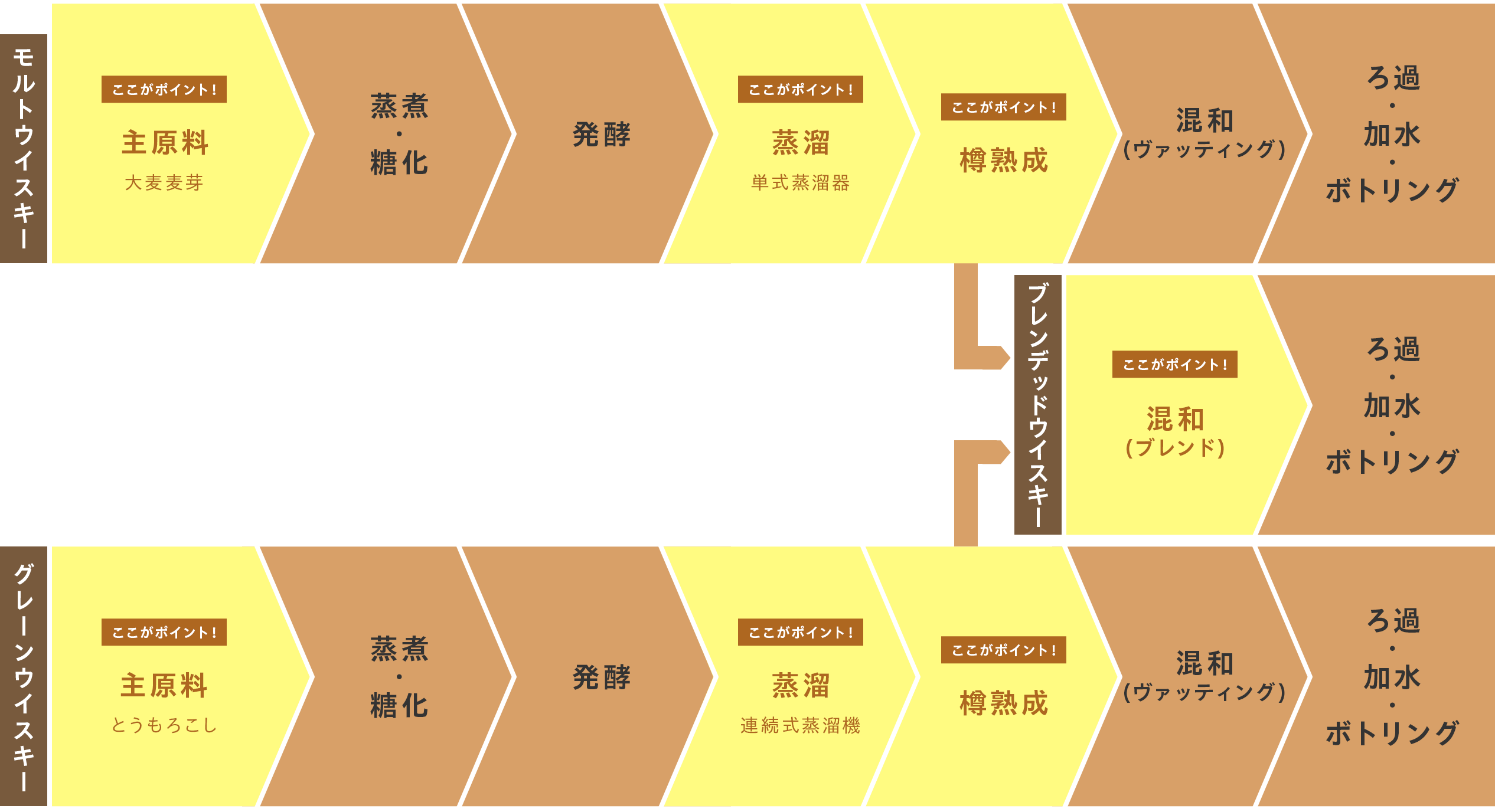 ウイスキーの製造工程を示す図