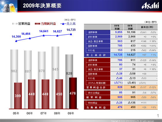 2009�N ���Z�T�v