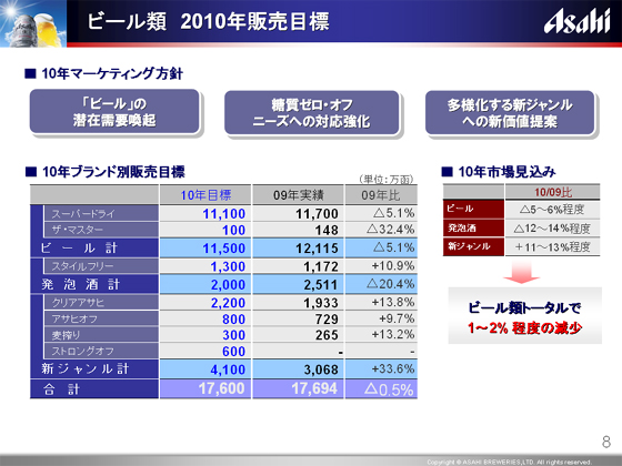 �r�[���� 2010�N�̔��ڕW