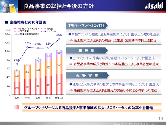 �H�i���Ƃ̑����ƍ���̕��j