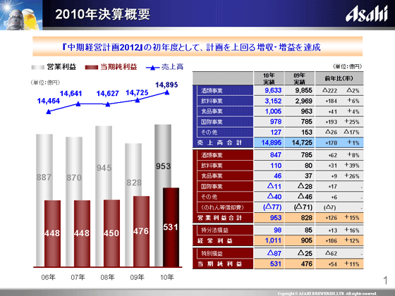 2010年決算概要