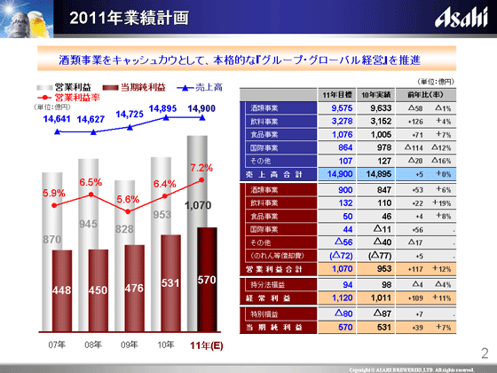 2011年業績計画