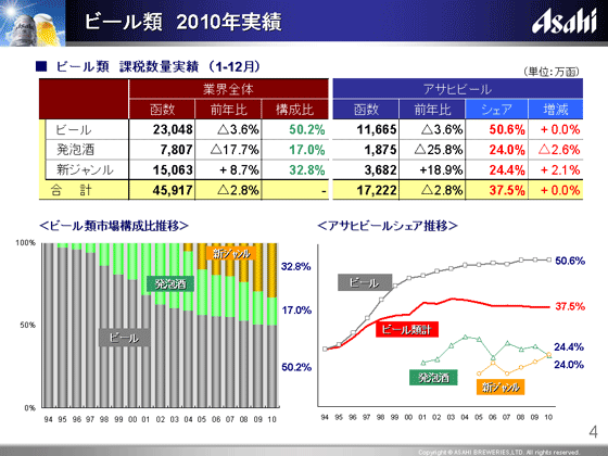 ビール類 2010年実績