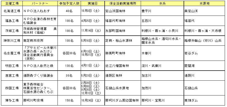 2009年アサヒビールグループ水源地の森保全活動予定一覧
