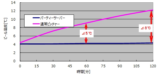 「生ビールの冷たさを長時間保持」実験数値グラフ