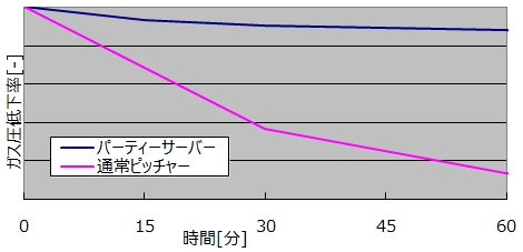「気抜けしにくい密閉構造で、炭酸の強さを長く保持」実験数値グラフ
