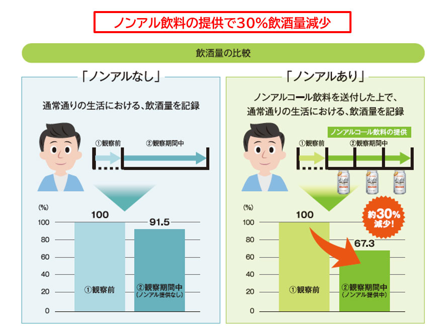 ノンアルコール飲料の提供で30%飲酒量減少