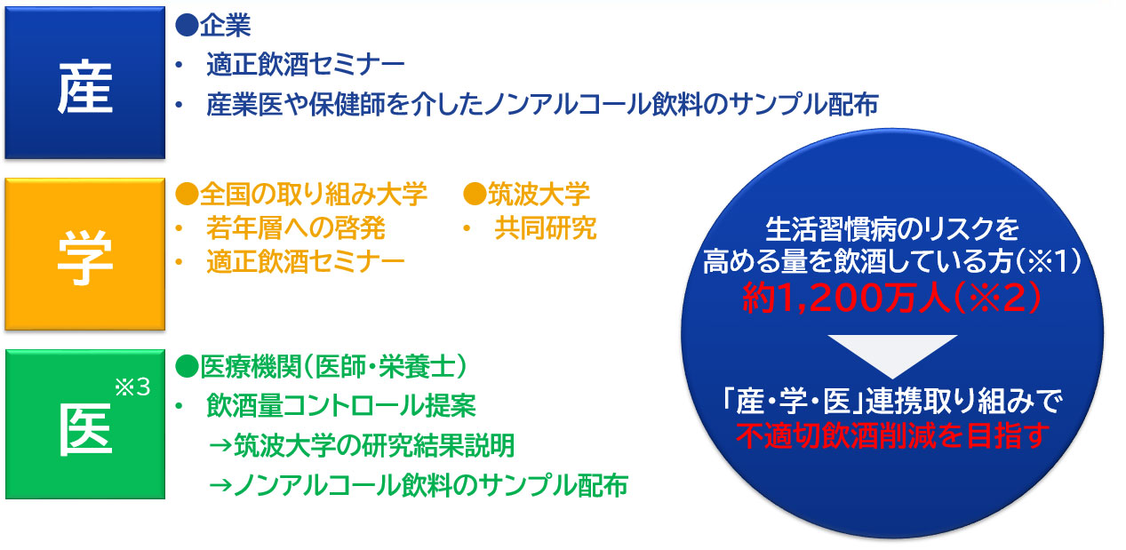 産学医連携の取り組み
