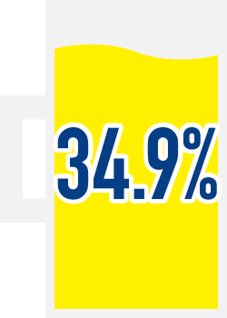 34.9%